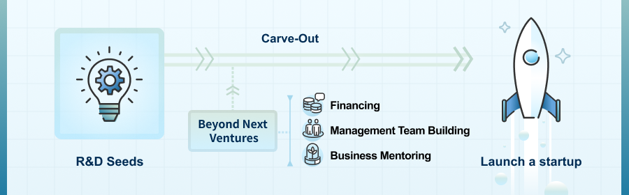 Support for corporate R&D spin-offs